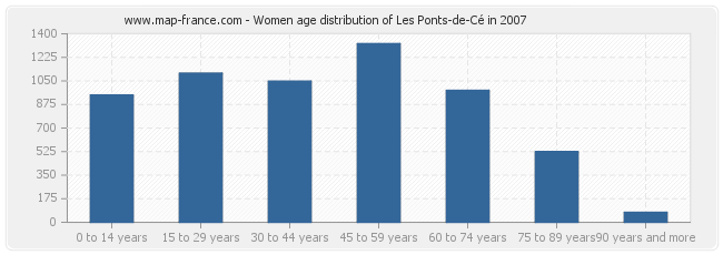 Women age distribution of Les Ponts-de-Cé in 2007